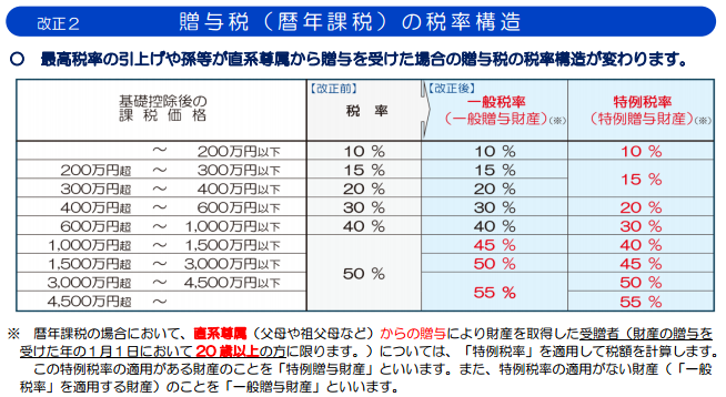 贈与税の速算表 贈与税の速算表